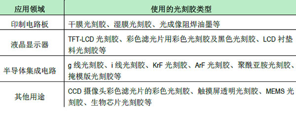 光刻膠應(yīng)用