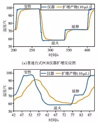 普通臺(tái)式PCR儀器與芯片PCR的擴(kuò)增對(duì)比