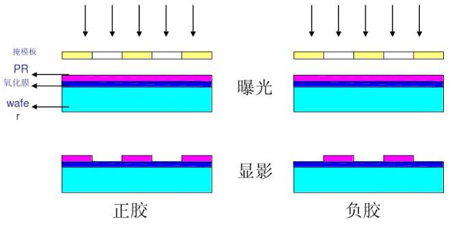 光刻膠光刻工藝流程 光刻膠光刻工藝流程