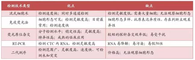 CTC檢測技術(shù)比較