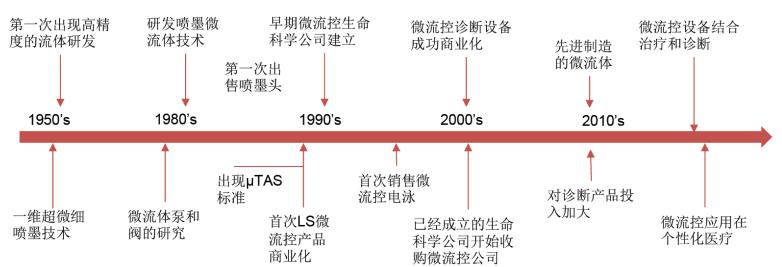 微流控芯片行業(yè)發(fā)展史 微流控芯片行業(yè)發(fā)展史