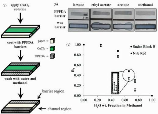 (a)紙基氟聚物疏水圖案制作過程示意圖；(b)氟聚物和蠟疏水圖案對(duì)有機(jī)溶劑的限域能力比較；(c)氟聚物疏水圖案用于層析分離水/甲醇混合液中蘇丹黑和尼羅紅染料時(shí)的比移值