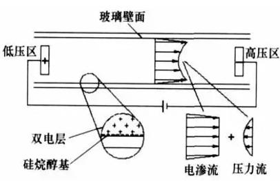 電滲驅(qū)動微泵工作原理圖
