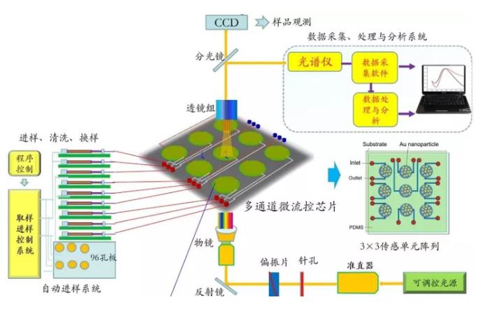集成微流控納米光子學傳感檢測系統(tǒng)研究 集成微流控納米光子學傳感檢測系統(tǒng)研究