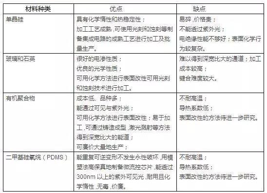 微流控分析芯片材料的特點
