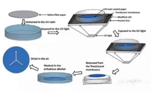 微流控分析芯片加工技術(shù)