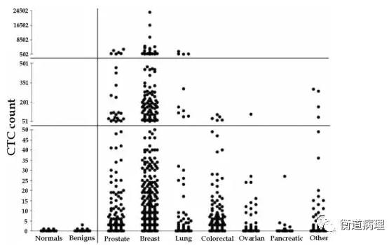 顯示了不同癌癥在7.5ml血中CTC計數(shù)的差異 顯示了不同癌癥在7.5ml血中CTC計數(shù)的差異