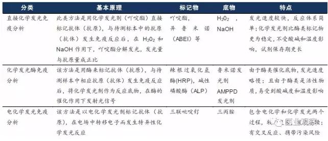 三種化學(xué)發(fā)光技術(shù)的對比