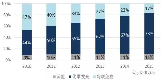 我國免疫診斷細(xì)分領(lǐng)域市場格局及趨勢