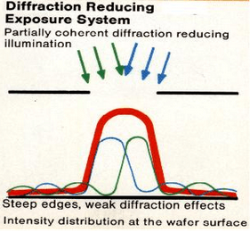光刻機采用積木錯位蠅眼透鏡時在工件上的光強分布 