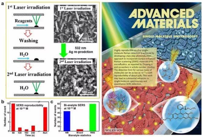 基于微流芯片的高重復單分子表面增強拉曼檢測