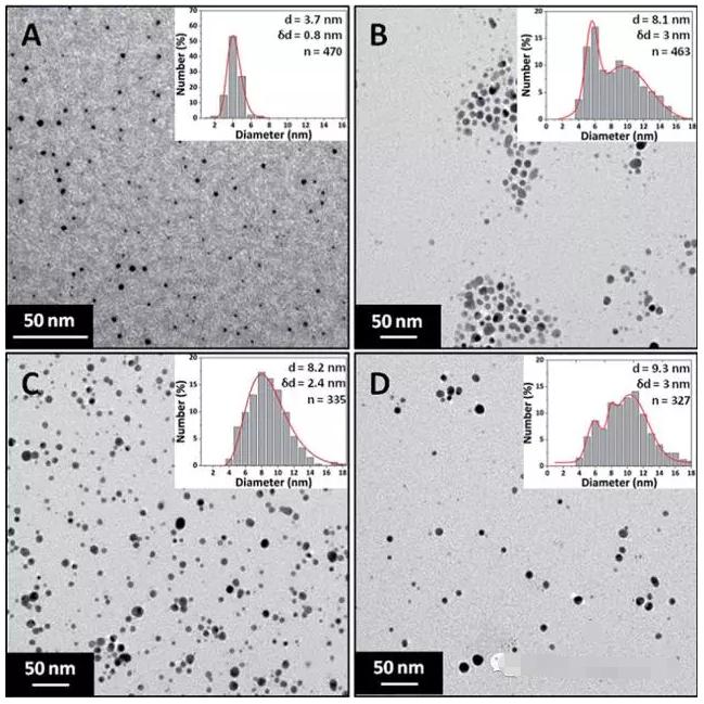 不同濃度硝酸銀溶液制得的銀納米顆粒透射電鏡照片和粒度分布結(jié)果