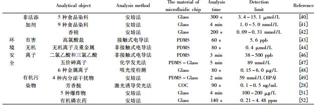 表 1 微流控芯片在食品安全與環(huán)境分析中的應(yīng)用 表 1 微流控芯片在食品安全與環(huán)境分析中的應(yīng)用