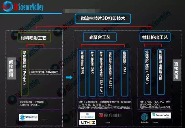 微流控芯片3D打印技術(shù)