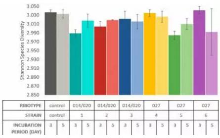 利用培養(yǎng)過艱難梭菌的上清培養(yǎng)糞菌的結(jié)果