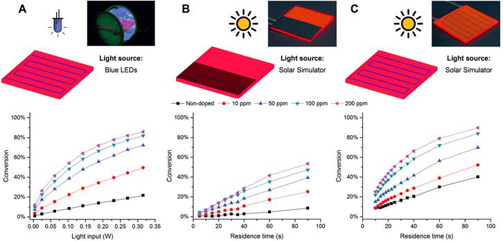 圖2. A.藍(lán)光激發(fā)下的反應(yīng)效率隨LSC中熒光染料摻雜含量的變化；B.將反應(yīng)器一半用黑色的板遮蔽，這一實驗用以表明LSC中的光的傳輸能力；C.正常情況下的反應(yīng)效率。圖片來源：Angew. Chem. Int. Ed.