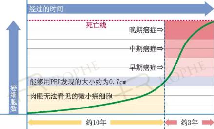 為何要進(jìn)行超早期癌癥篩查 為何要進(jìn)行超早期癌癥篩查