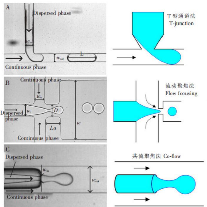 圖 1 3種被動(dòng)產(chǎn)生微液滴的方法 圖 1 3種被動(dòng)產(chǎn)生微液滴的方法