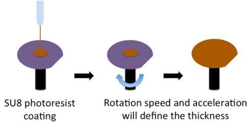 勻膠機(jī)旋涂儀旋涂SU-8負(fù)性光刻膠