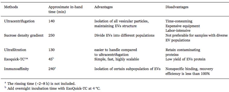目前的一些細胞為囊泡分離方法及優(yōu)缺點
