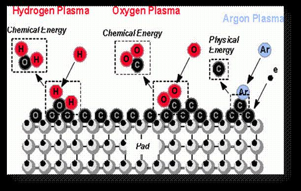 圖四為揮發(fā)性的氣體由抽真空裝置排出和材料已經(jīng)完成表面處理圖
