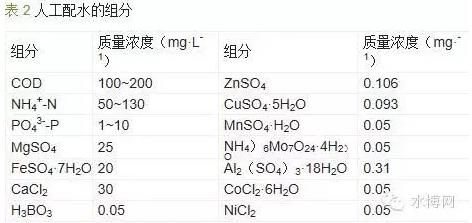 反應(yīng)器人工配水的組分