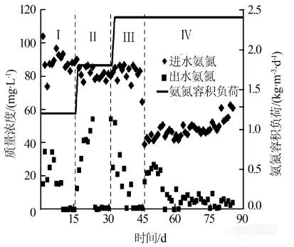 反應(yīng)器中進(jìn)出水各形態(tài)氮的變化