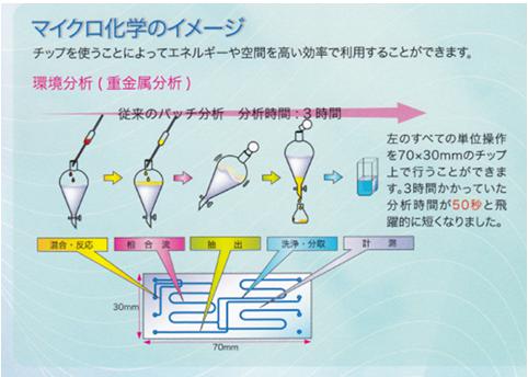 微化學芯片用于環(huán)境系（重金屬分析）