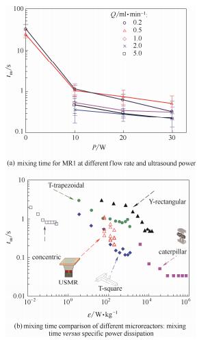 圖6不同超聲功率和流量下微通道內(nèi)的混合時間及不同微反應(yīng)器的混合性能比較