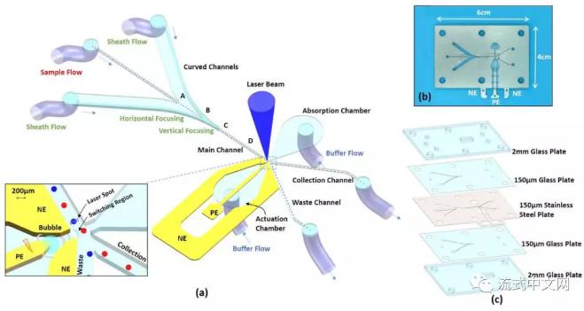 用電火花產生微氣泡實現(xiàn)微液流分選