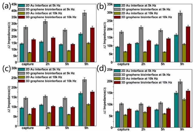 圖5 在頻率為5k和10k Hz下，對阻抗差值△Z進(jìn)行的統(tǒng)計分析