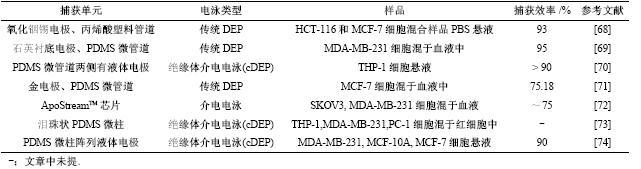 表5雙向電泳分選法捕獲CTCs文獻(xiàn)總結(jié)