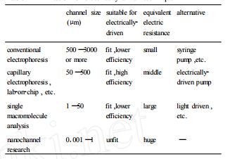 表1電驅(qū)動(dòng)技術(shù)的限定性