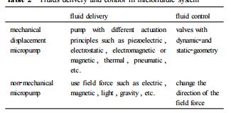 表2微流控系統(tǒng)中流體的驅(qū)動(dòng)與控制