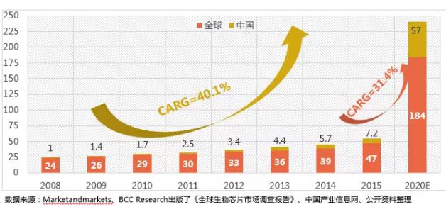 圖4.2008-2020年全球及我國生物芯片市場情況（單位：億美元）