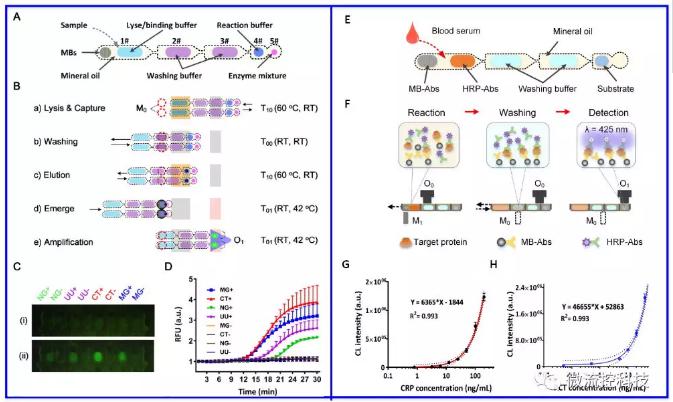 圖2&nbsp;基于主動式液滴陣列技術(shù)的RNA和蛋白標(biāo)志物分析