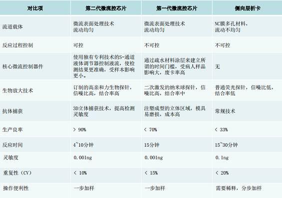 動式微流控技術(shù)與其他POCT技術(shù)的區(qū)別