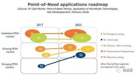 即時(shí)需求檢測(cè)應(yīng)用的發(fā)展路線圖 即時(shí)需求檢測(cè)應(yīng)用的發(fā)展路線圖