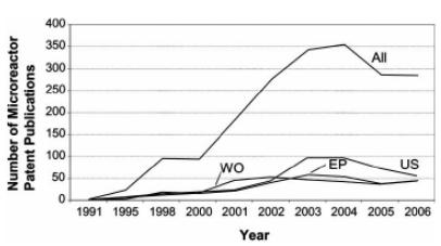 圖1微反應(yīng)器技術(shù)領(lǐng)域歷年來的專利申請情況 圖1微反應(yīng)器技術(shù)領(lǐng)域歷年來的專利申請情況