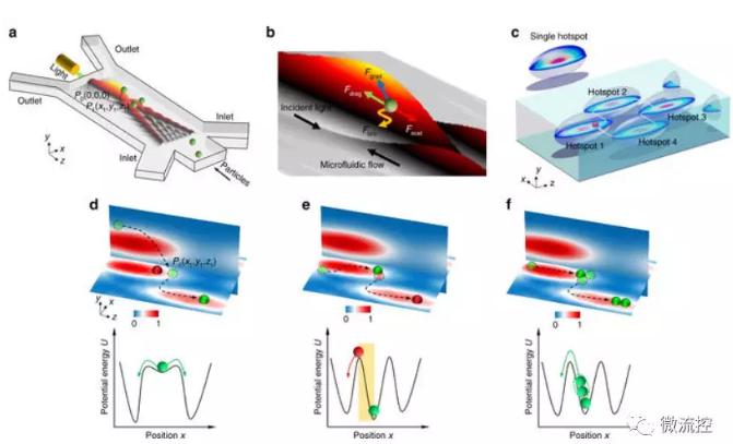 我國流體技術(shù)實(shí)現(xiàn)對生物分子和納米顆粒精確操控 我國流體技術(shù)實(shí)現(xiàn)對生物分子和納米顆粒精確操控
