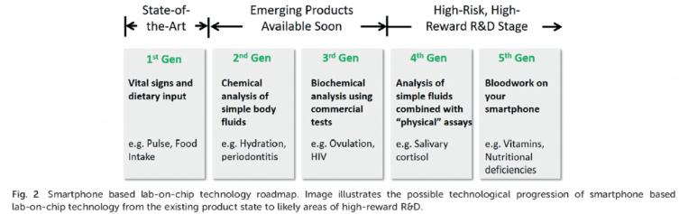 芯片實驗室：目前的挑戰(zhàn)和研究