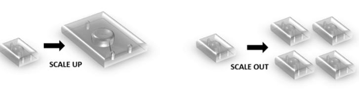 圖8：縮小微反應(yīng)器的概念的可視化而不是向上，以保持單個(gè)器件的尺寸依賴性優(yōu)點(diǎn)和化學(xué)性質(zhì)。