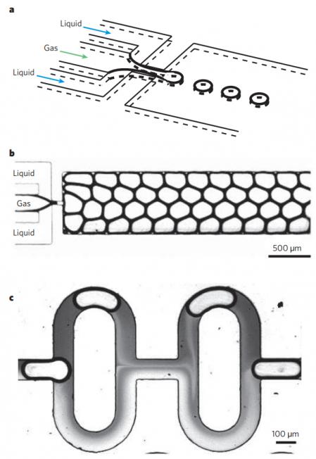 圖10：使用氣體和液體的多相微流體應(yīng)用實(shí)例。（a）示出了便于從氣體線形成氣泡的流動(dòng)聚焦裝置的示意圖。（b）顯示了使用所描述的流動(dòng)聚焦方法產(chǎn)生單分散氣泡的泡沫。（c）顯示了使用氣泡來增強(qiáng)兩種液體的混合。來自Whitesides的圖片“微流體的起源和未來”