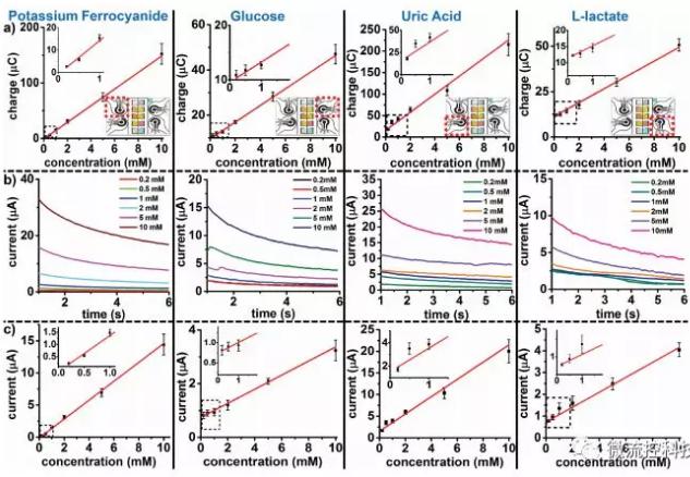 自我供電式微流控紙基電化學即時診斷芯片