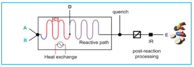 圖2 連續(xù)流動(dòng)化學(xué)過程簡圖