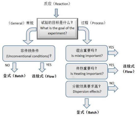 圖3 化學(xué)反應(yīng)路線的選擇流程