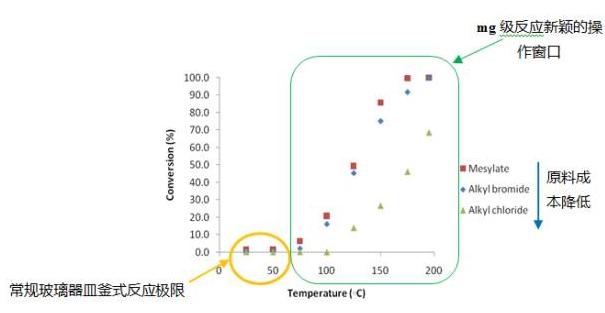 圖5 疊氮化反應(yīng)在連續(xù)流動(dòng)反應(yīng)和釜式反應(yīng)中的效果對比