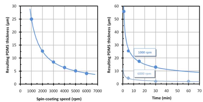 PDMS膜的實(shí)現(xiàn) PDMS膜的實(shí)現(xiàn)
