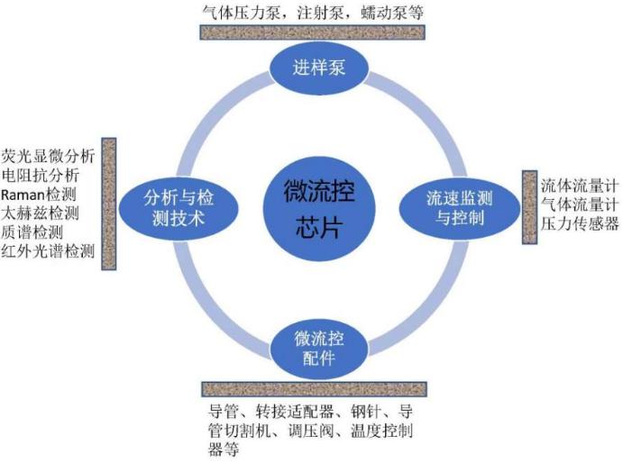 從哪些方面來搭配一套滿足實(shí)驗(yàn)要求的微流控實(shí)驗(yàn)系統(tǒng)裝置