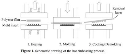圖2 熱壓成型的流程